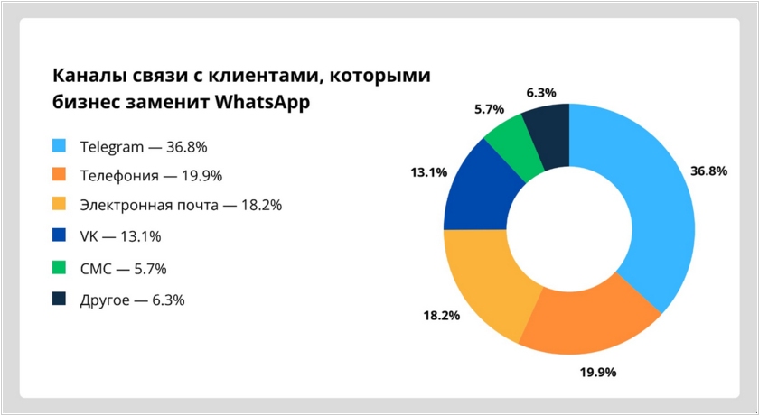 Телфин: Почти 40% предпринимателей пострадают от блокировки WhatsApp в России